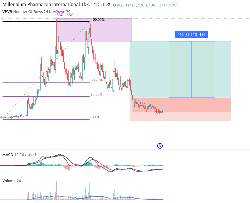 Saham Sdpc Pt Millennium Pharmacon International Tbk Stockbit