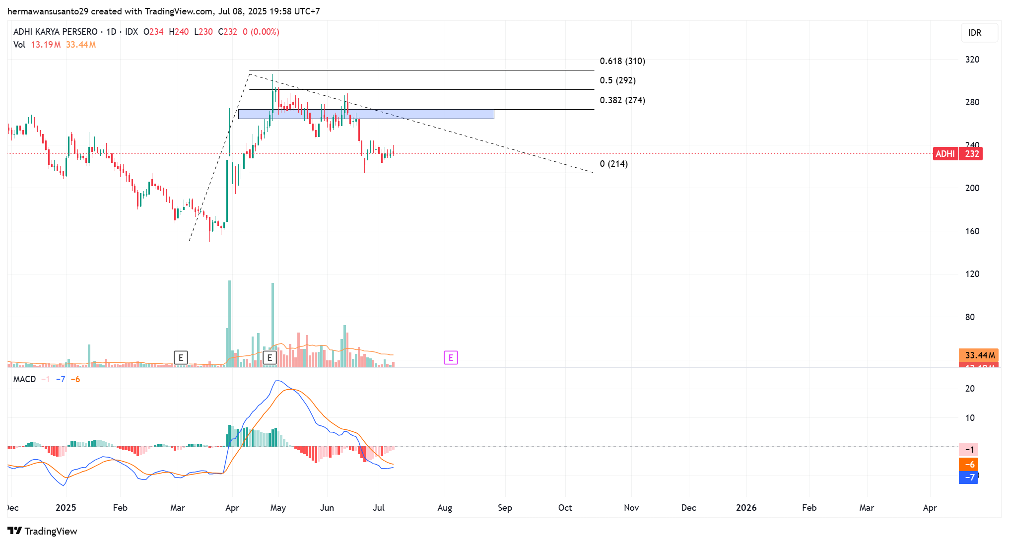 Saham: ADHI - PT. Adhi Karya (Persero) Tbk. | Stockbit