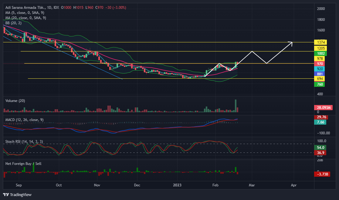 Saham dmmx pt digital mediatama maxima tbk stockbit