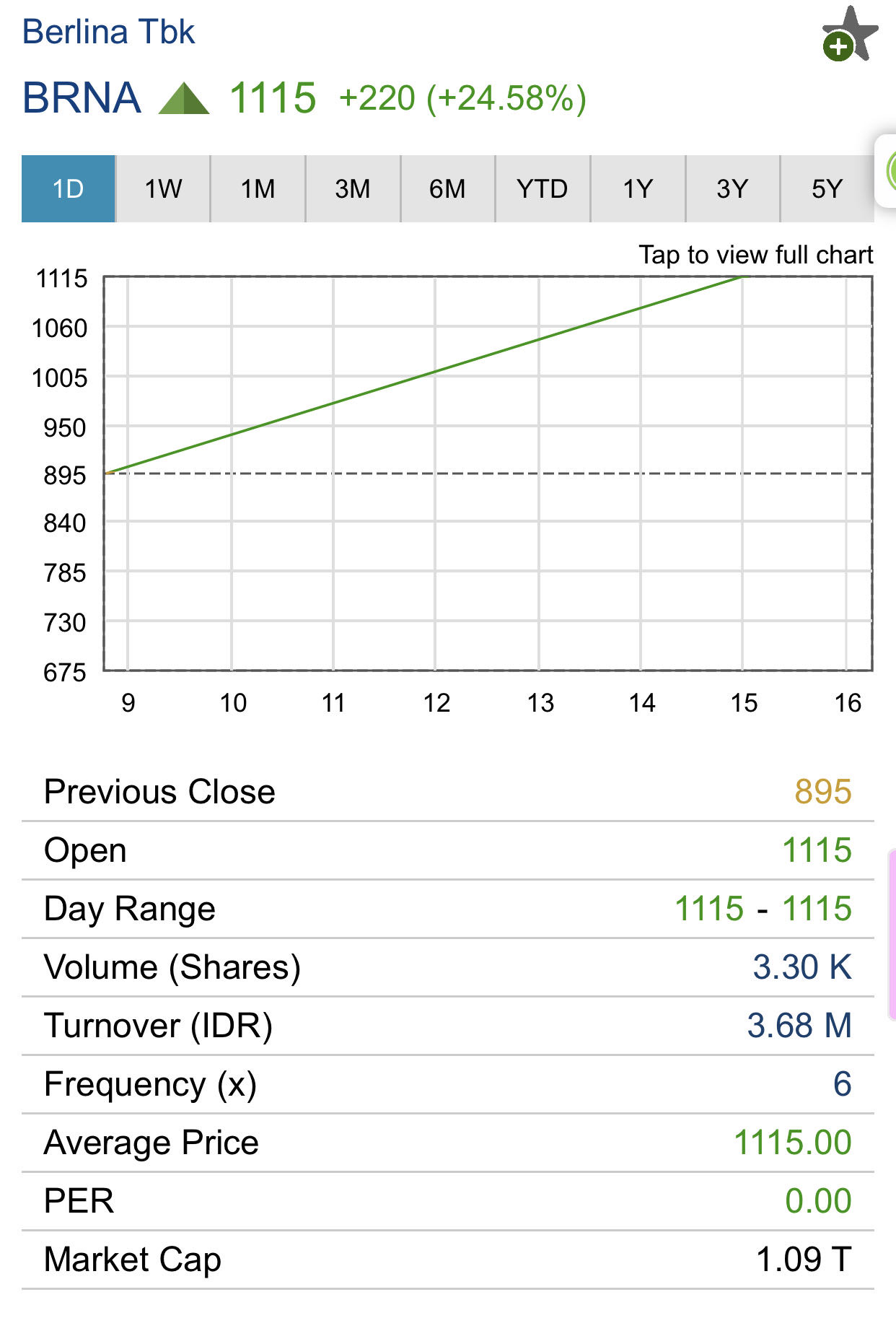 Saham BRNA PT Berlina Tbk Stockbit saham-brna-pt-berlina-tbk-stockbit